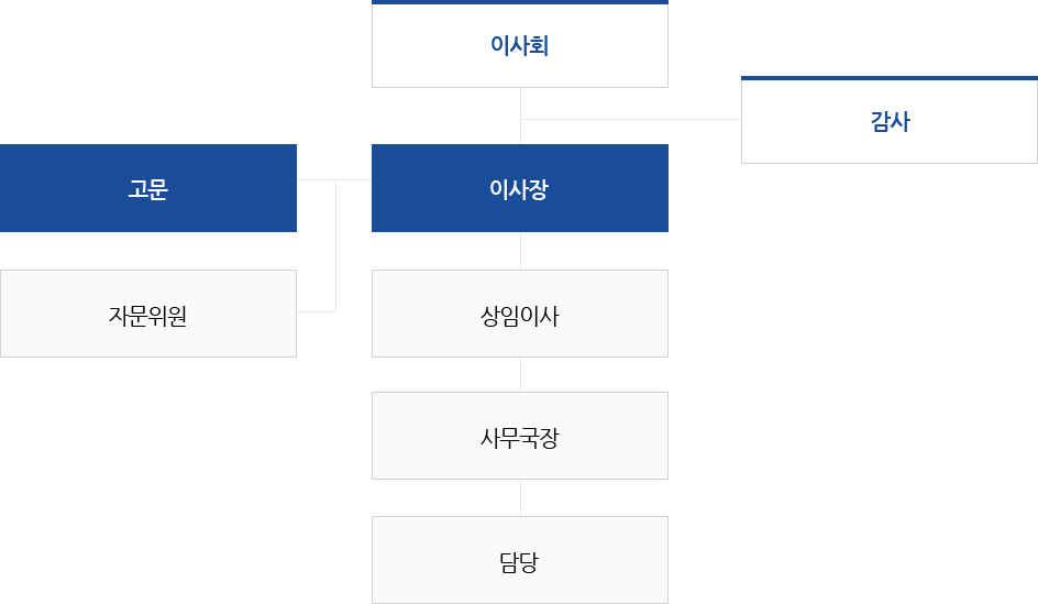 이사회 - 감사 - 고문, 이사장 - 자문위원 / 상임이사 - 사무국장 - 담당