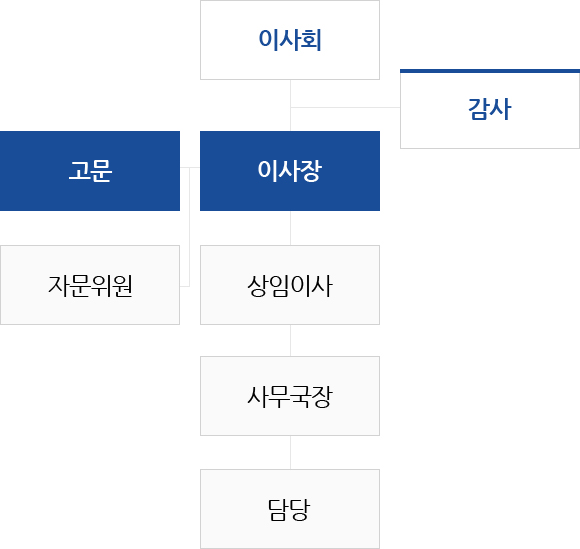 이사회 - 감사 - 고문, 이사장 - 자문위원 / 상임이사 - 사무국장 - 담당